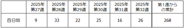 第32週百日咳発生状況表