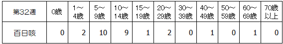 第32週百日咳年齢別