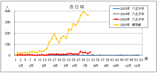 第32週百日咳グラフ