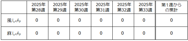 第33週麻しん・風しん発生状況表