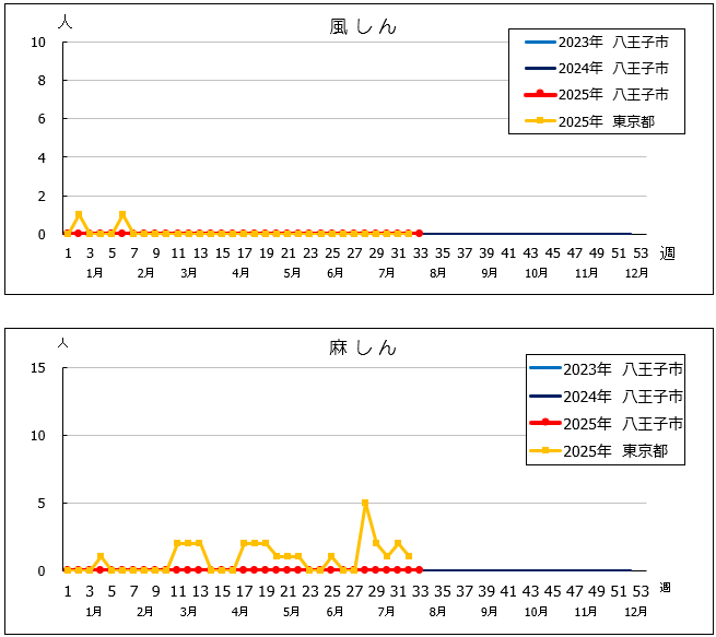 第33週風しん・麻しんグラフ