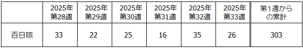 第33週百日咳発生状況表