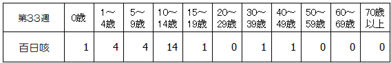 第33週百日咳年齢別
