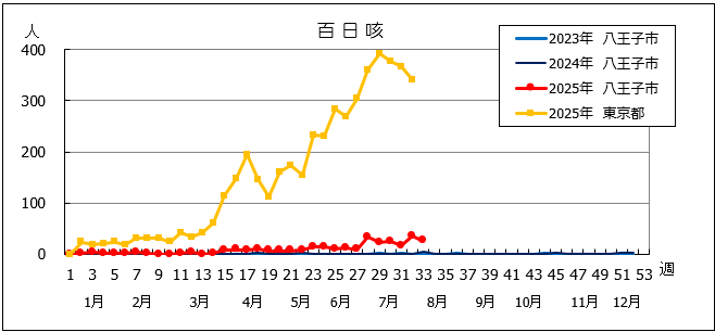 第33週百日咳グラフ