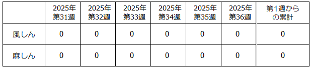 第36週麻しん・風しん発生状況表