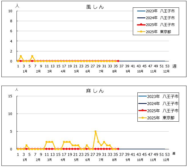 第36週風しん・麻しんグラフ