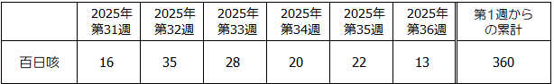 第36週百日咳発生状況表