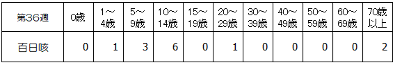 第36週百日咳年齢別