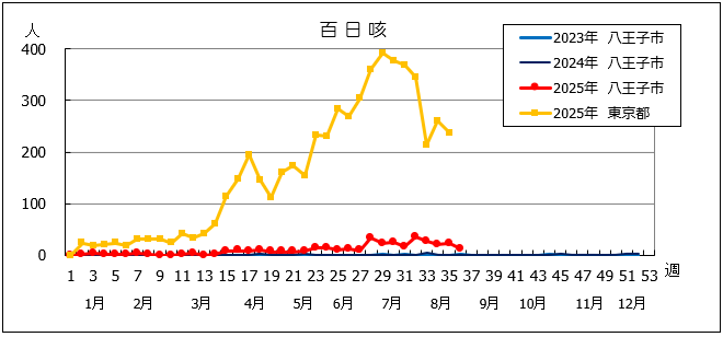 第36週百日咳グラフ