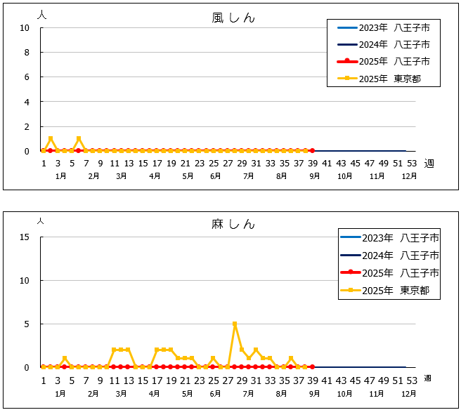第39週風しん・麻しんグラフ
