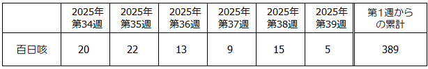 第39週百日咳発生状況表