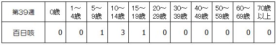 第39週百日咳年齢別