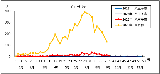 第39週百日咳グラフ