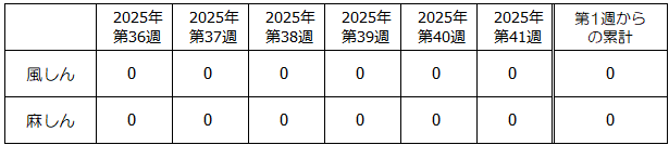 第41週麻しん・風しん発生状況表