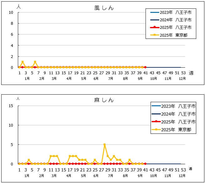 第41週風しん・麻しんグラフ