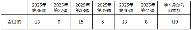 第41週百日咳発生状況表