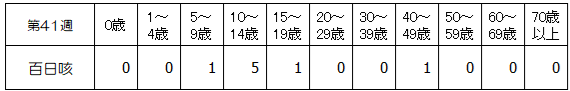 第41週百日咳年齢別