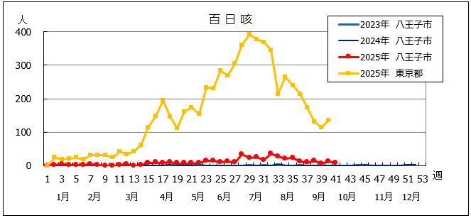 第41週百日咳グラフ