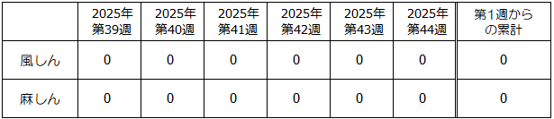 第44週麻しん・風しん発生状況表