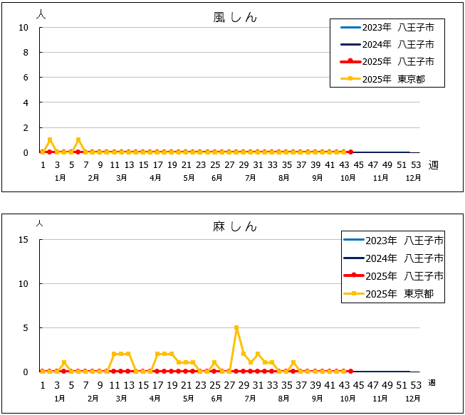 第44週風しん・麻しんグラフ