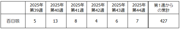 第44週百日咳発生状況表