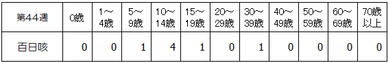 第44週百日咳年齢別
