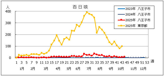 第44週百日咳グラフ