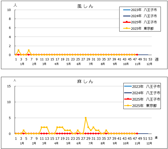 第48週風しん・麻しんグラフ