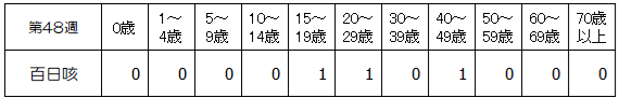 第48週百日咳発生状況表