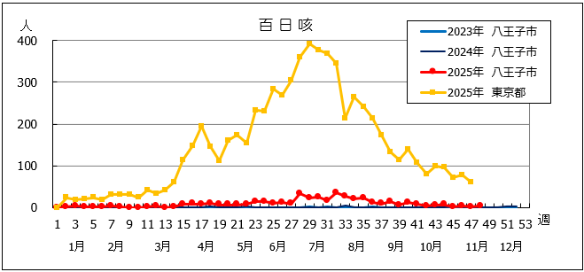 第48週百日咳グラフ