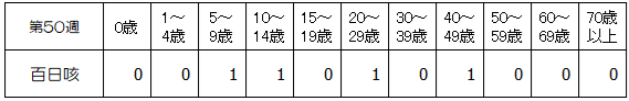 第50週百日咳年齢別