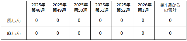 第1週風疹・麻疹発生状況