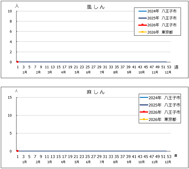 第1週風しん・麻しんグラフ