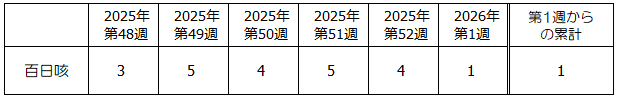 第1週百日咳発生状況表