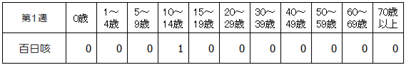 第1週百日咳年齢別