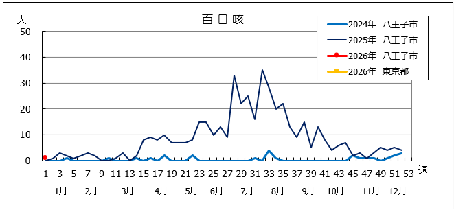 第1週百日咳グラフ