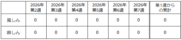 第7週麻しん・風しん発生状況表