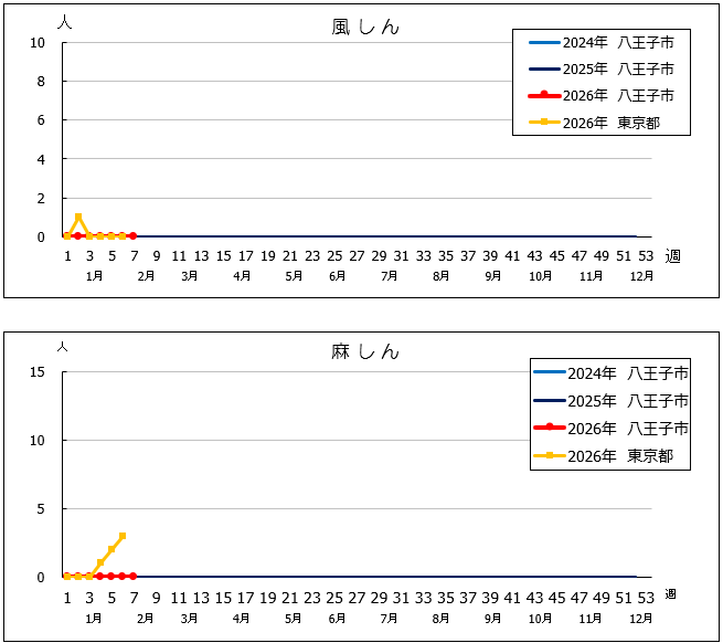 第7週風しん・麻しんグラフ