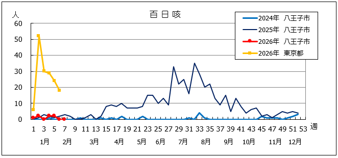 第7週百日咳グラフ