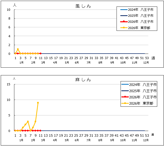 第11週風しん・麻しんグラフ