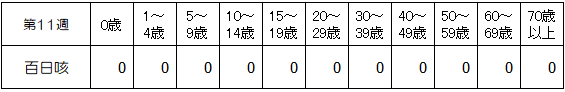 第11週百日咳年齢別