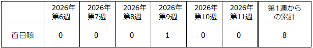 第11週百日咳発生状況表