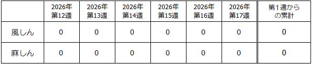 第17週麻しん・風しん発生状況表
