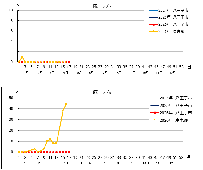 第17週風しん・麻しんグラフ