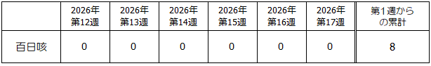 第17週百日咳発生状況表