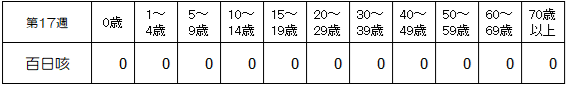 第17週百日咳年齢別