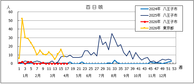 第17週百日咳グラフ