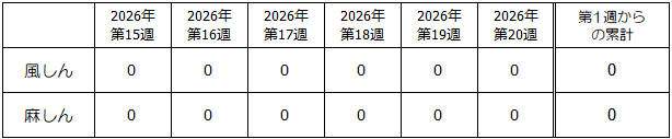 第20週麻しん・風しん発生状況表
