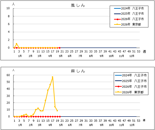 第20週風しん・麻しんグラフ