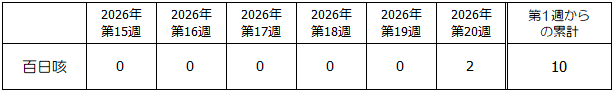 第20週百日咳発生状況表